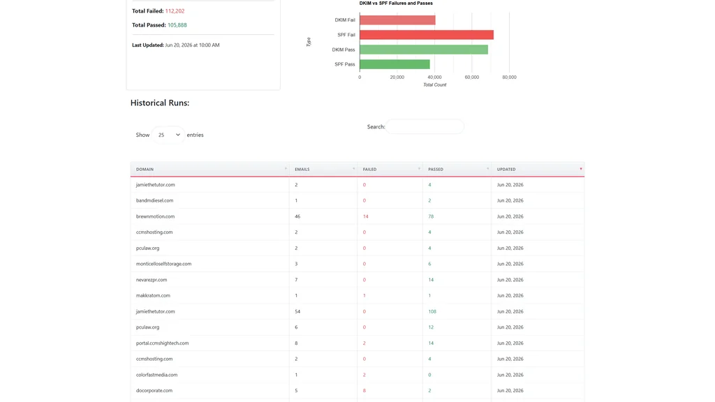 DMARCsimple admin dashboard DMARC email authentication monitoring